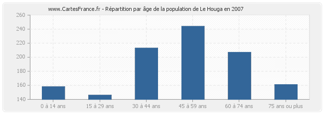 Répartition par âge de la population de Le Houga en 2007